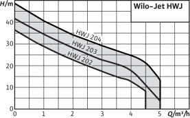Насосная станция Wilo Jet HWJ 204 EM-50 поверхностная 2