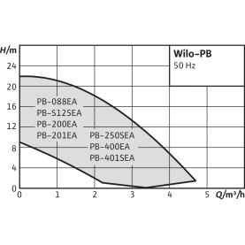 Насос повысительный Wilo PB-201 EA 1