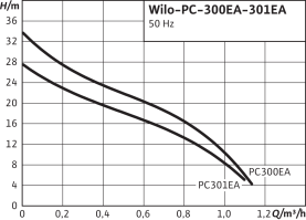 Насос водоснабжения поверхностный Wilo PC-300EA 3