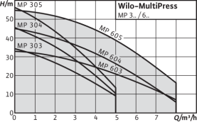 Поверхностный насос Wilo MultiPress MP 303-EM 2