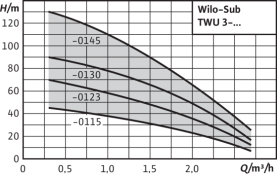Погружной насос Wilo Sub TWU 3-0123 2