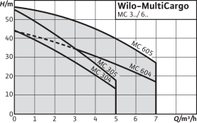 Центробежный насос Wilo MultiCargo MC 305-EM 2
