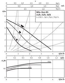Циркуляционный насос Wilo Star-RS 25/6-130 2