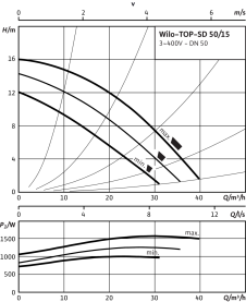 Циркуляционный насос Wilo Top-SD 50/15 DM PN6/10 3