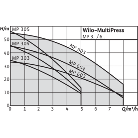 Поверхностный насос Wilo MultiPress MP 305-DM 2