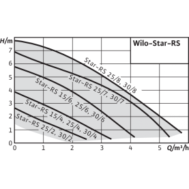 Циркуляционный насос Wilo Star-RS 25/8 с гайками 2