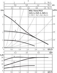 Циркуляционный насос Wilo Yonos Pico 15/1-4-130 с электронным управлением 2