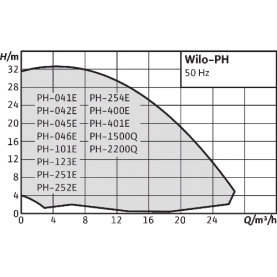 Насос циркуляционный Wilo PH-041 E 2