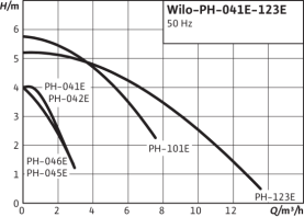 Насос циркуляционный Wilo PH-042 E 3