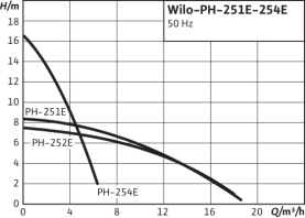 Насос циркуляционный Wilo PH-251 E 3